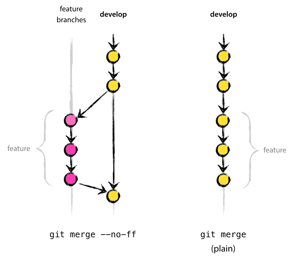 Difference between ff and no ff